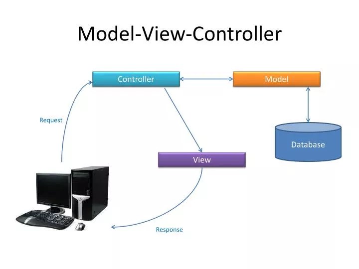 PPT ModelViewController PowerPoint Presentation, free download ID