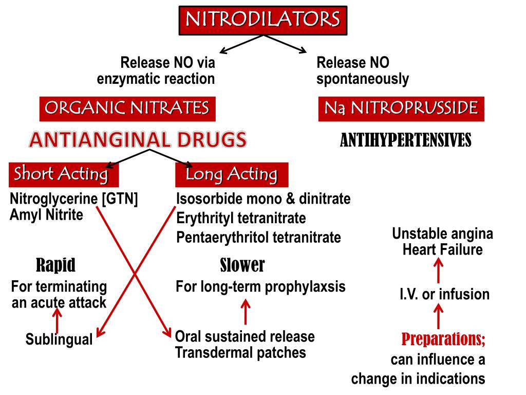 PPT ANTIANGINAL DRUGS PowerPoint Presentation, free download ID2848199