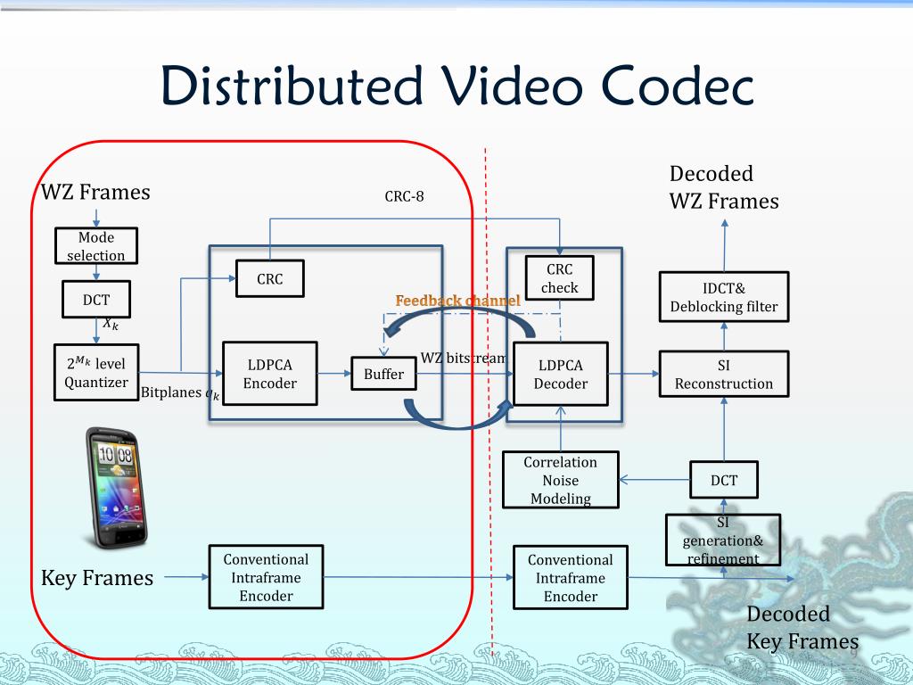 PPT Distributed Video System realized on mobile device with efficient