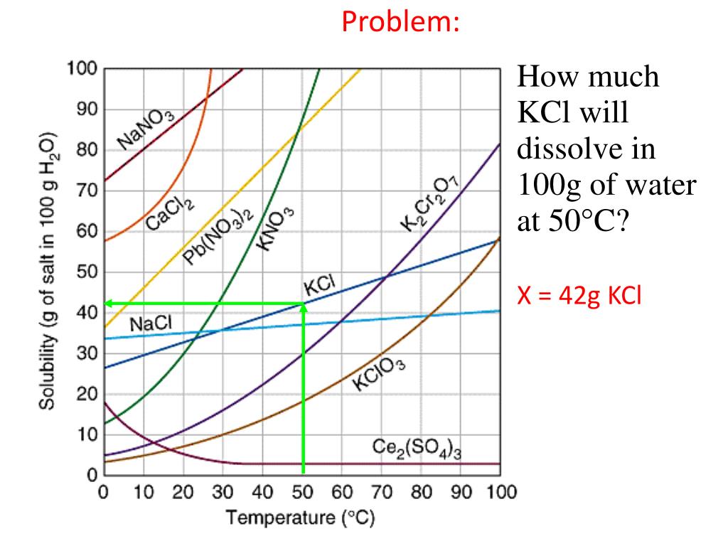 How To Calculate Solubility Of Kcl In Water › Athens Mutual Student Corner