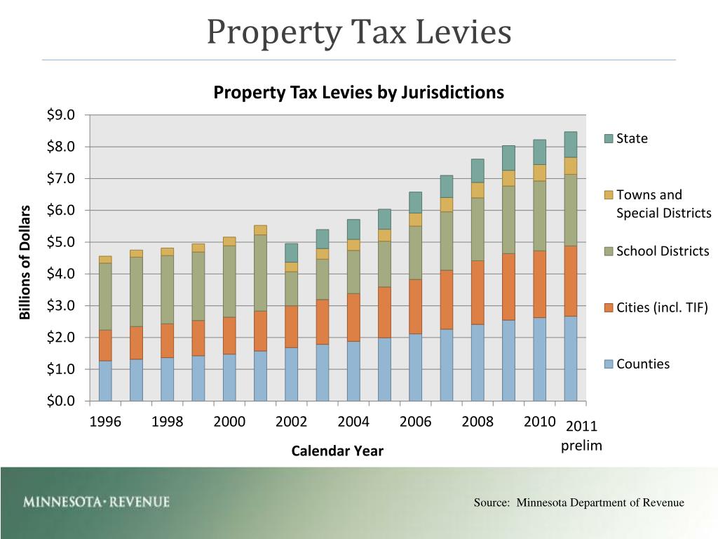 PPT Property Tax Principles and Indicators PowerPoint Presentation
