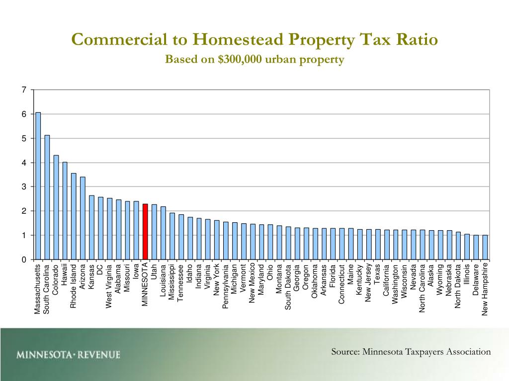 PPT Property Tax Principles and Indicators PowerPoint Presentation