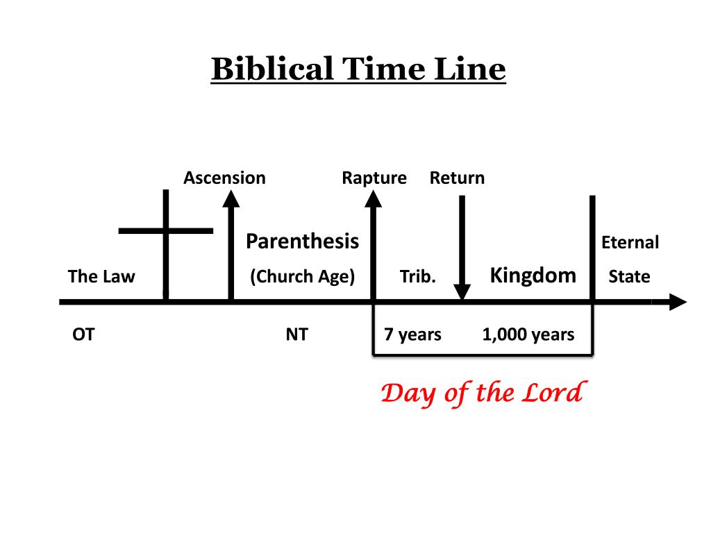 PPT Biblical Time Line Ascension Rapture Return Parenthesis Eternal