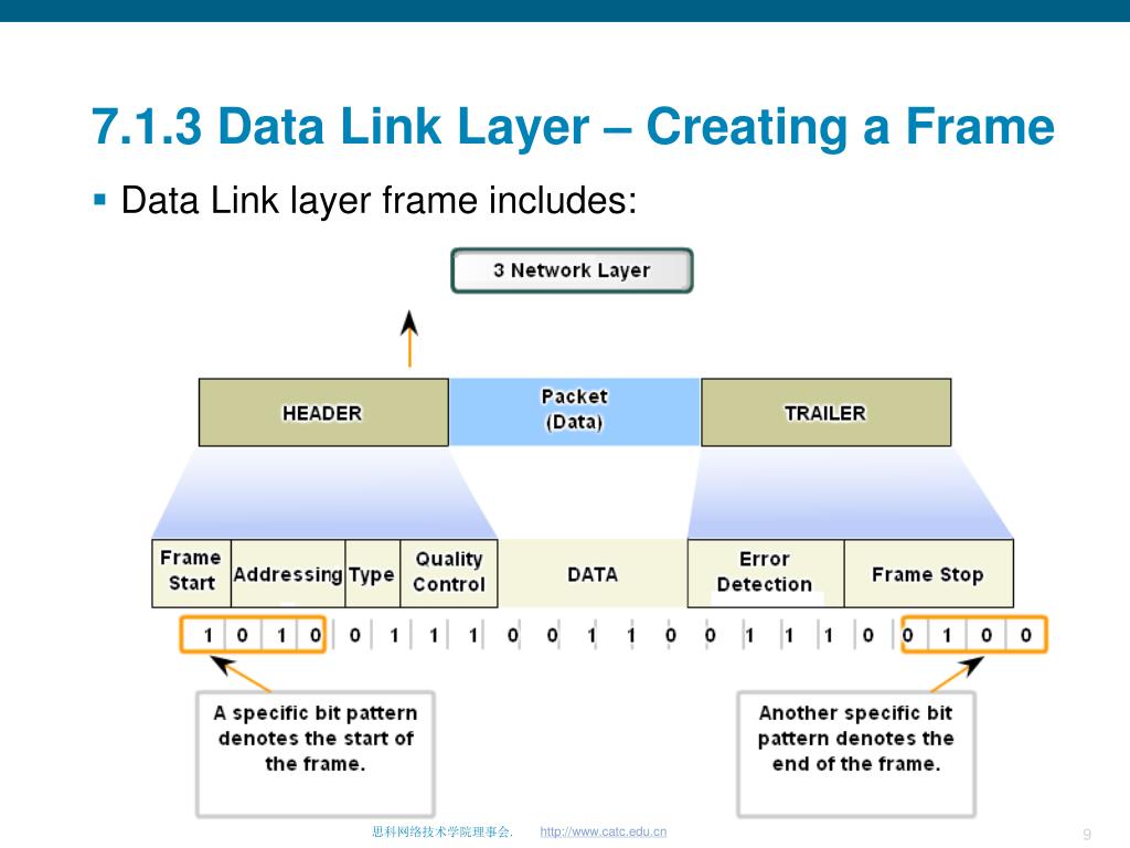 PPT OSI Data Link Layer PowerPoint Presentation, free download ID
