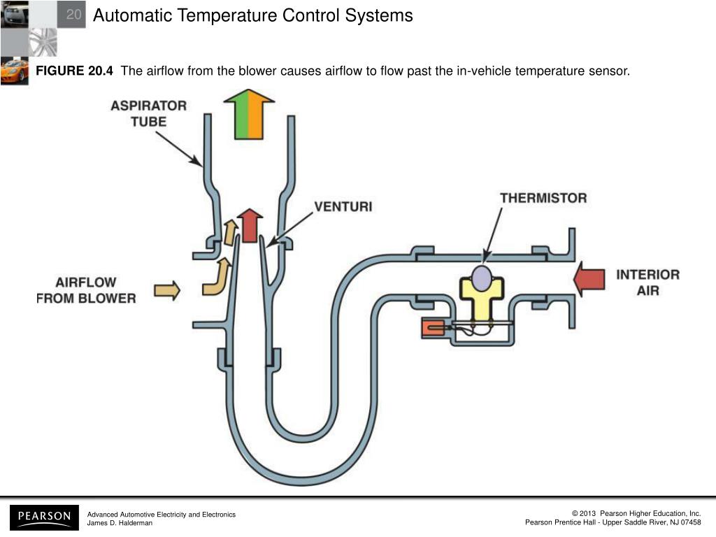 PPT Automatic Temperature Control Systems PowerPoint Presentation