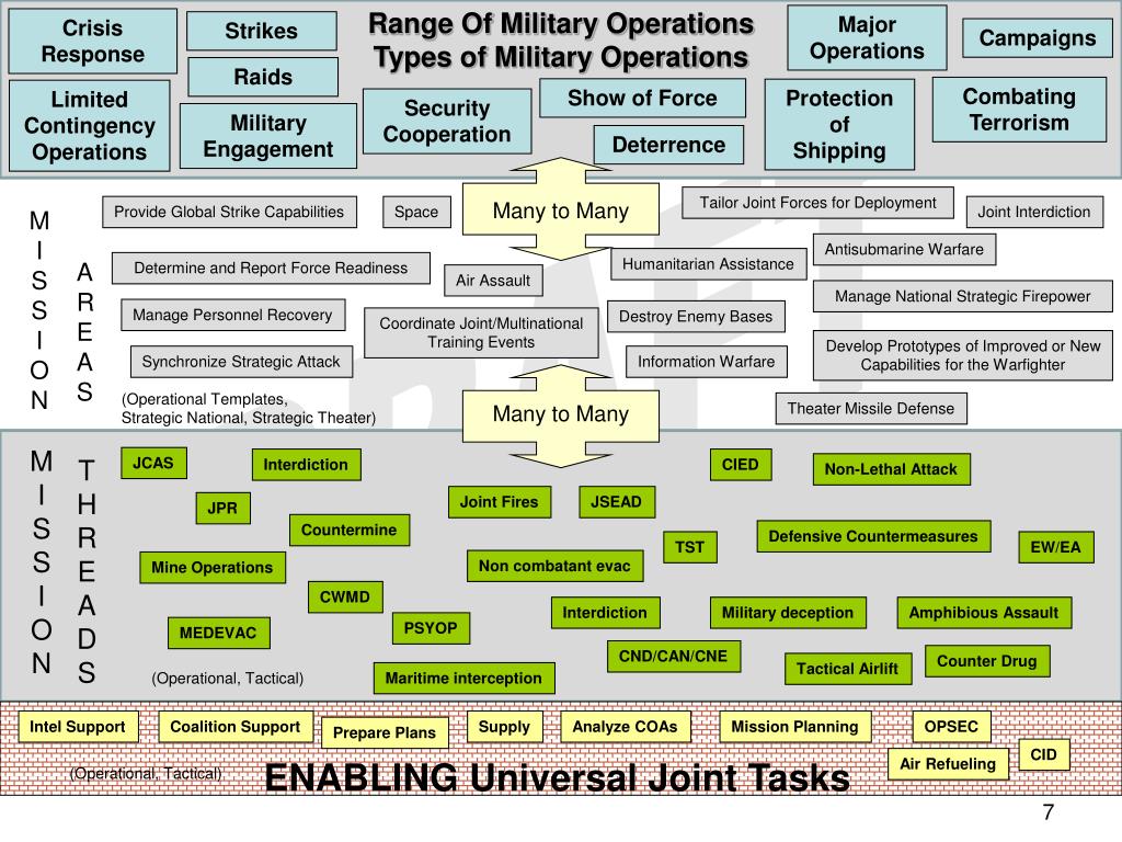 PPT United States Joint Forces Command Joint Mission Thread Development for Reusability