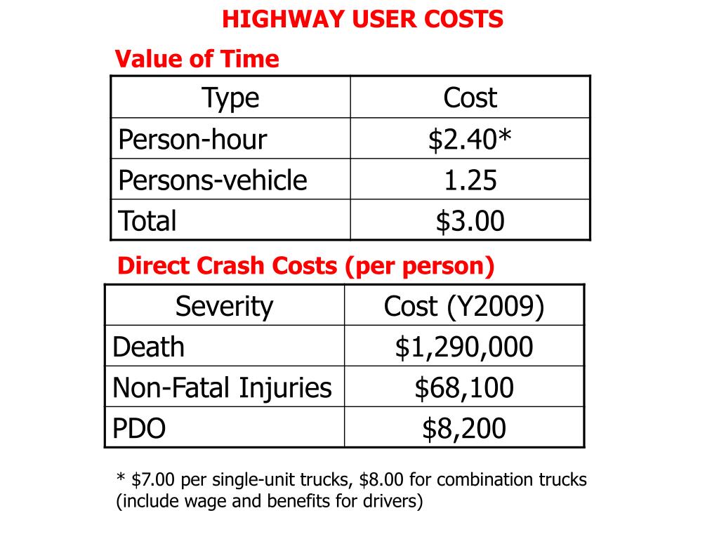 PPT Highway Costs PowerPoint Presentation, free download ID2909811