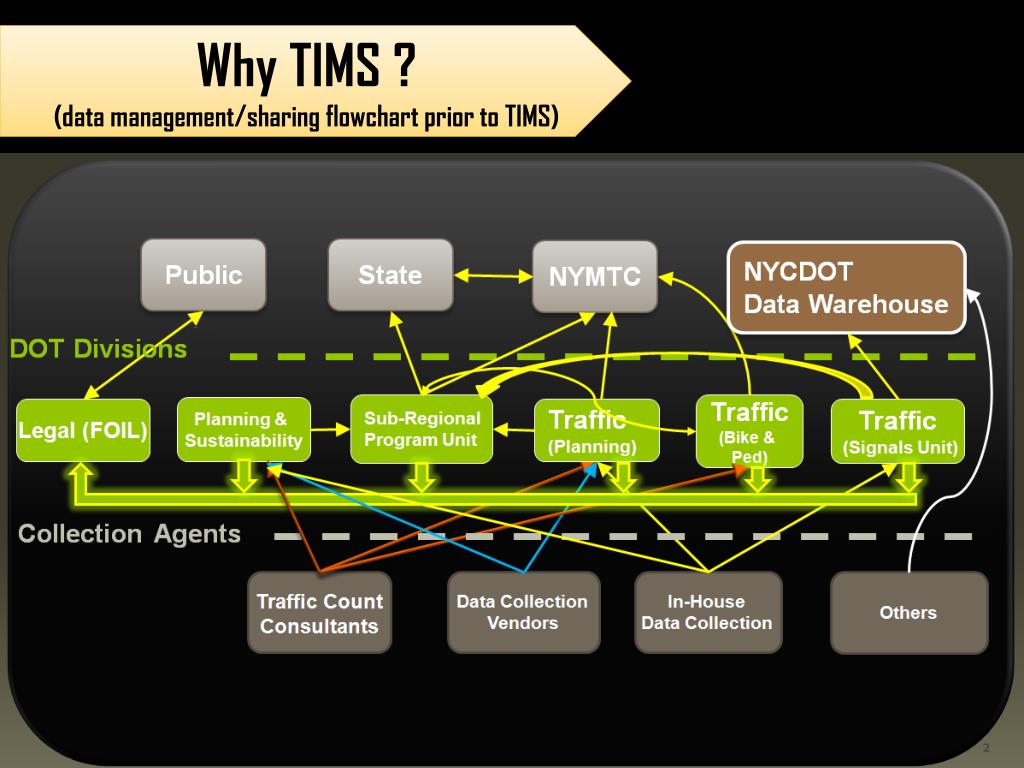 PPT Traffic Information Management System (TIMS) PowerPoint Presentation ID2910376