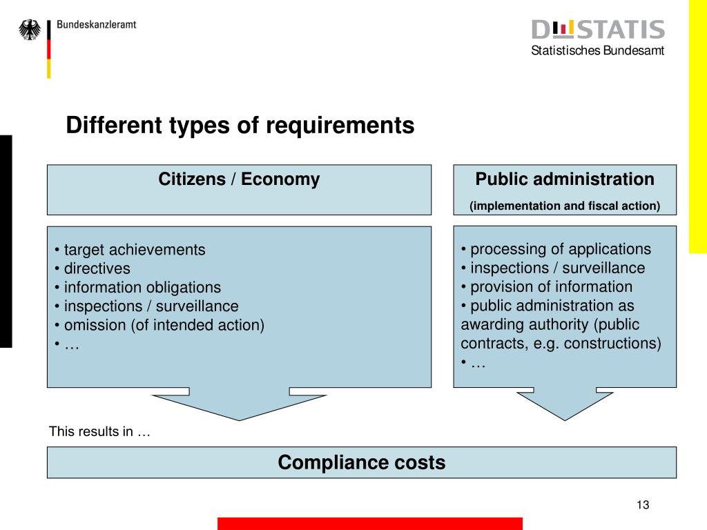 PPT Compliance / Regulatory Costs Definition, methodology, practical