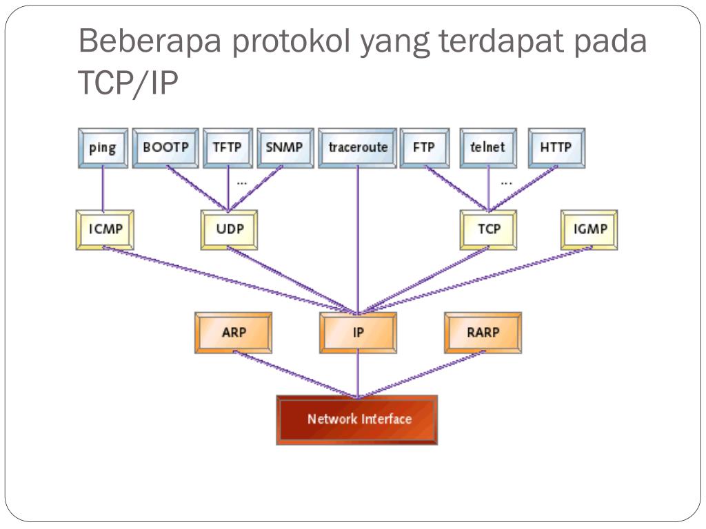 PPT TCP/IP & IP ADDRESS PowerPoint Presentation, free download ID