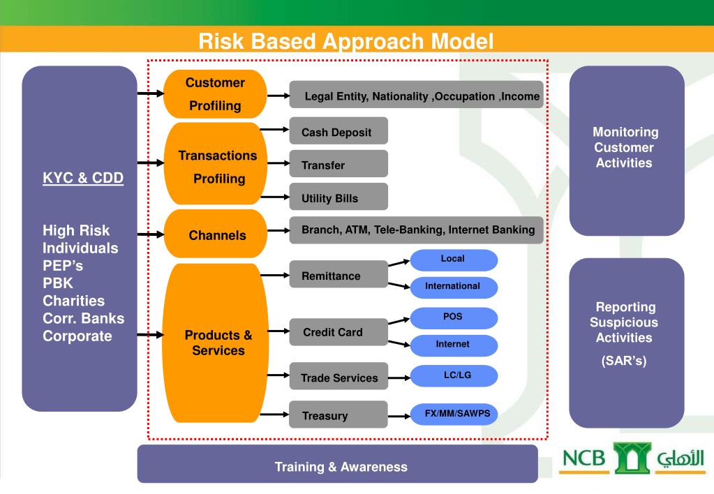 PPT KYC for Banks & RiskBased Approach PowerPoint