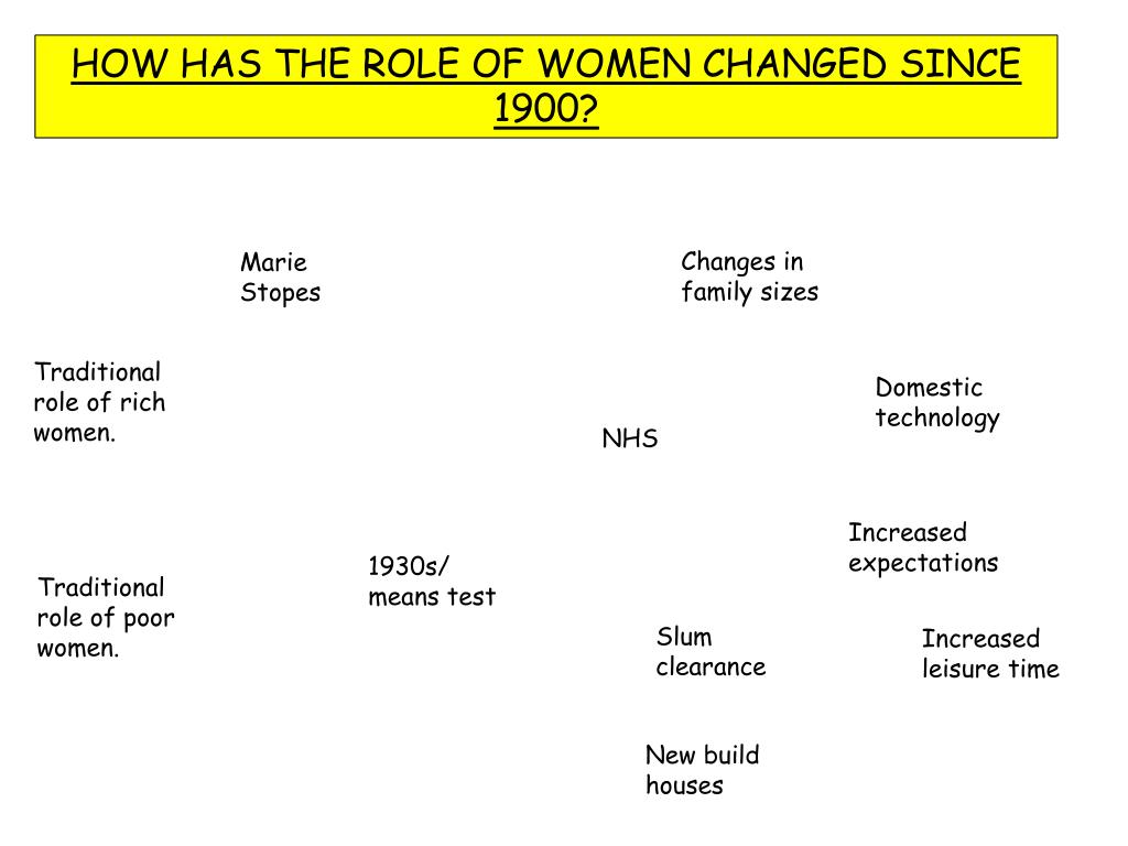 PPT HOW HAS THE ROLE OF WOMEN CHANGED SINCE 1900? PowerPoint