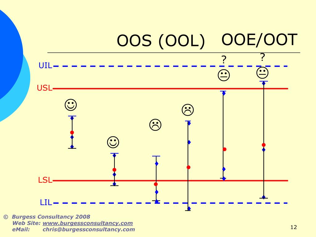PPT OOS, OOE, OOT, OOL and correct decision making PowerPoint