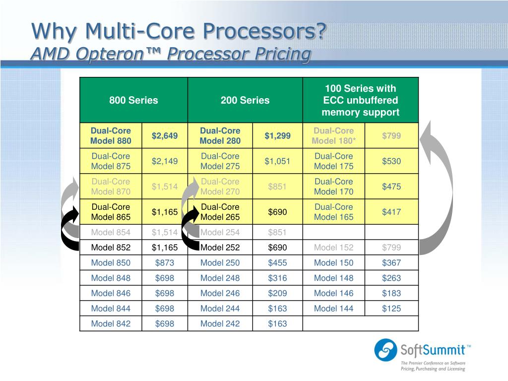 PPT How MultiCore Technology Will Influence Traditional Models of