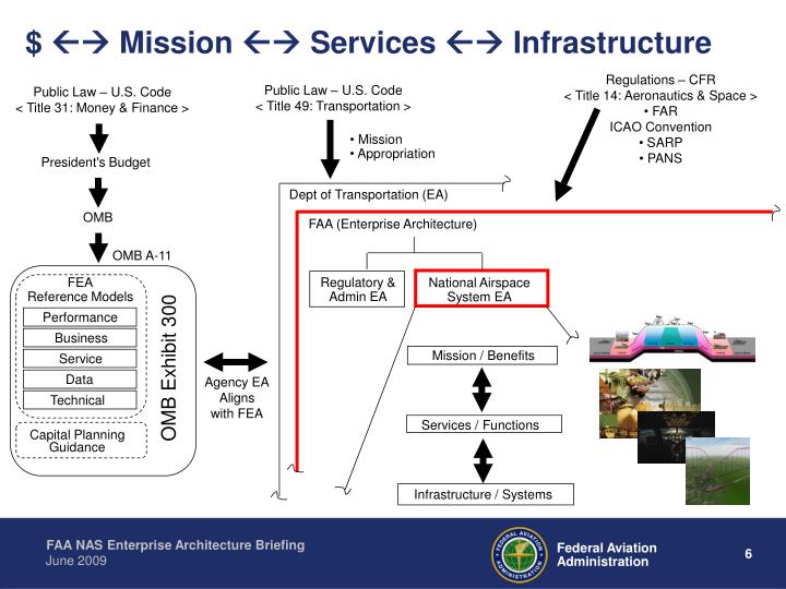 PPT FAA NAS Enterprise Architecture Briefing Tying it