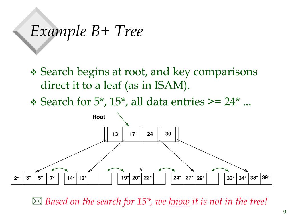 PPT B+ Trees PowerPoint Presentation, free download ID2946961