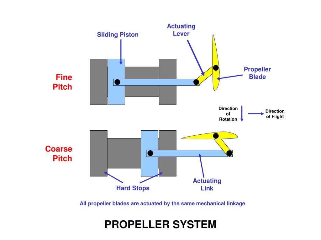 PPT PROPELLER SYSTEM PowerPoint Presentation, free download ID2947956