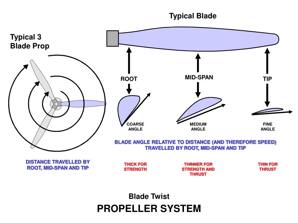 PPT PROPELLER SYSTEM PowerPoint Presentation, free download ID2947956