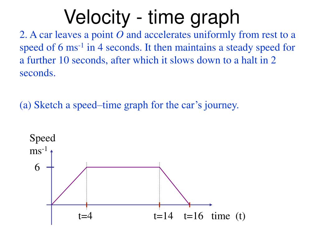 PPT Velocity time graph PowerPoint Presentation, free download ID