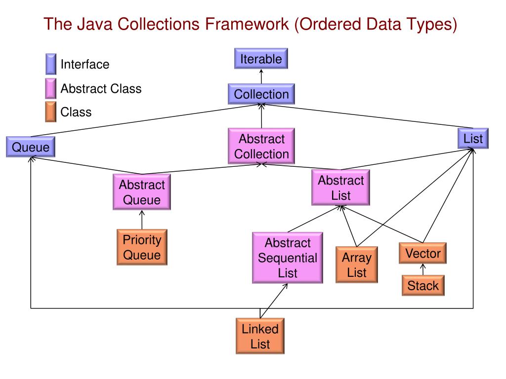 PPT The Java Collections Framework PowerPoint Presentation, free