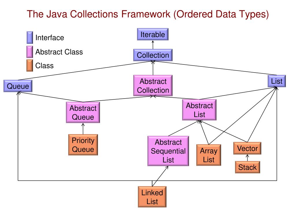 PPT The Java Collections Framework PowerPoint Presentation, free