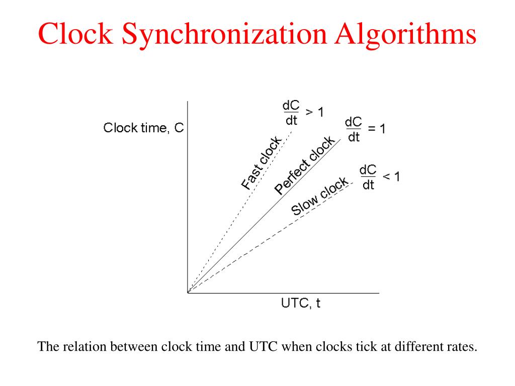 PPT Synchronization PowerPoint Presentation, free download ID2950492