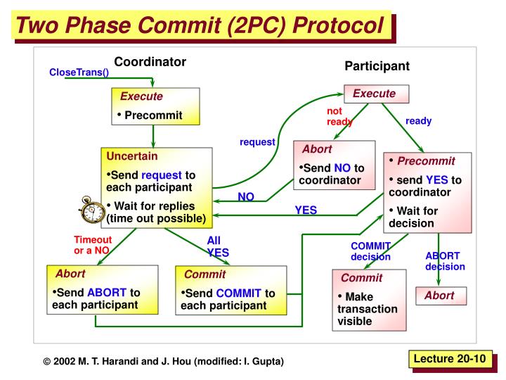 Two Phase Commit Protocol In Distributed System Pdf