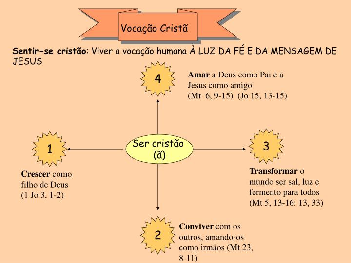 PPT ConscientizaÃ§Ã£o Vocacional PowerPoint Presentation ID2955306