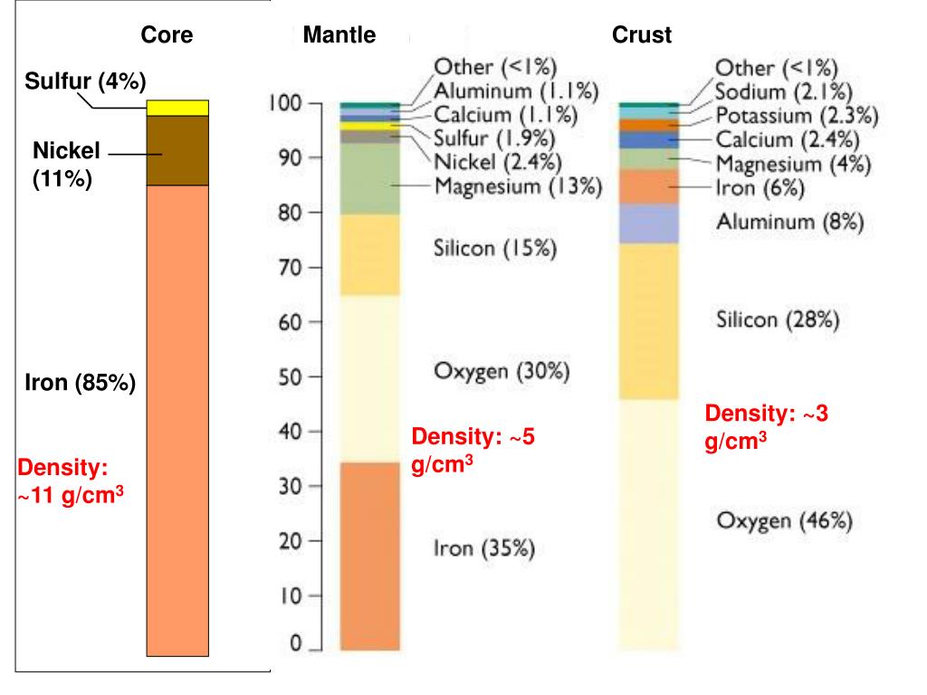 PPT Earth’s Structure and Composition PowerPoint Presentation, free