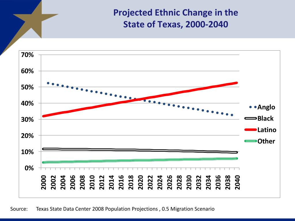PPT North Texas Demographic Characteristics and Trends PowerPoint
