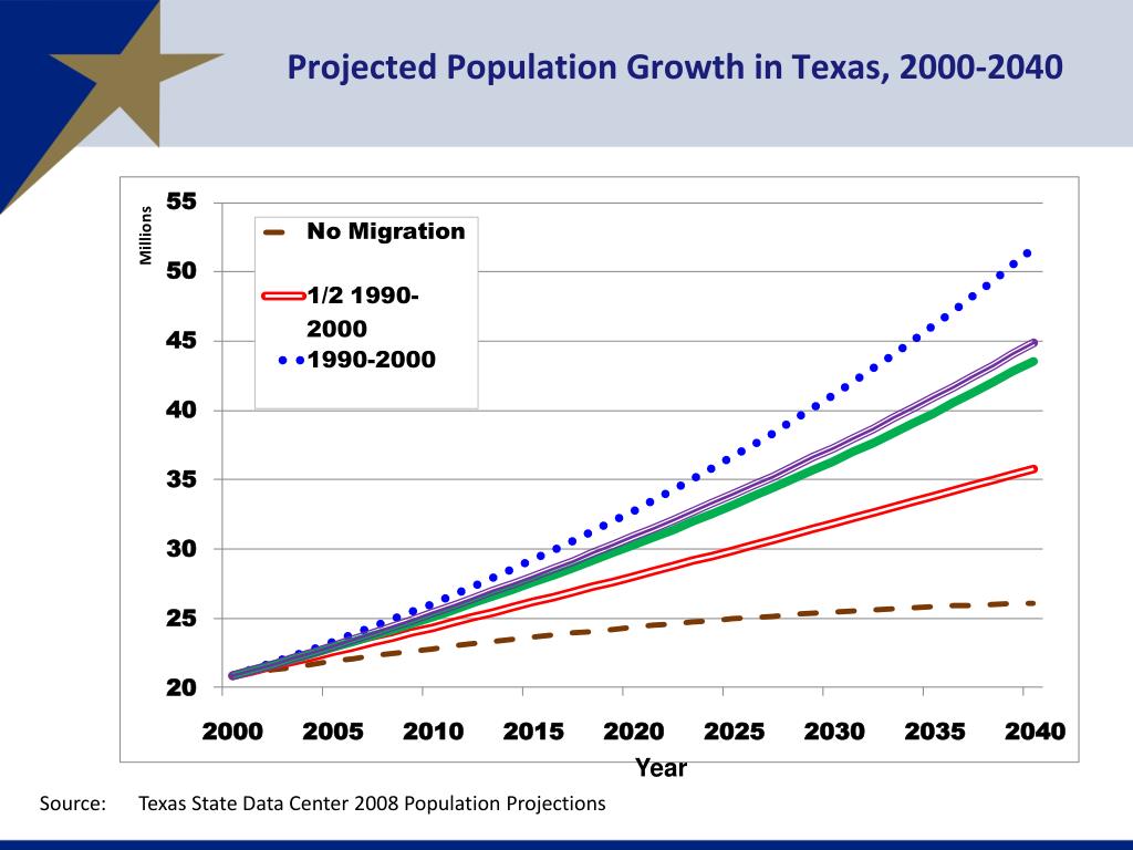PPT North Texas Demographic Characteristics and Trends PowerPoint