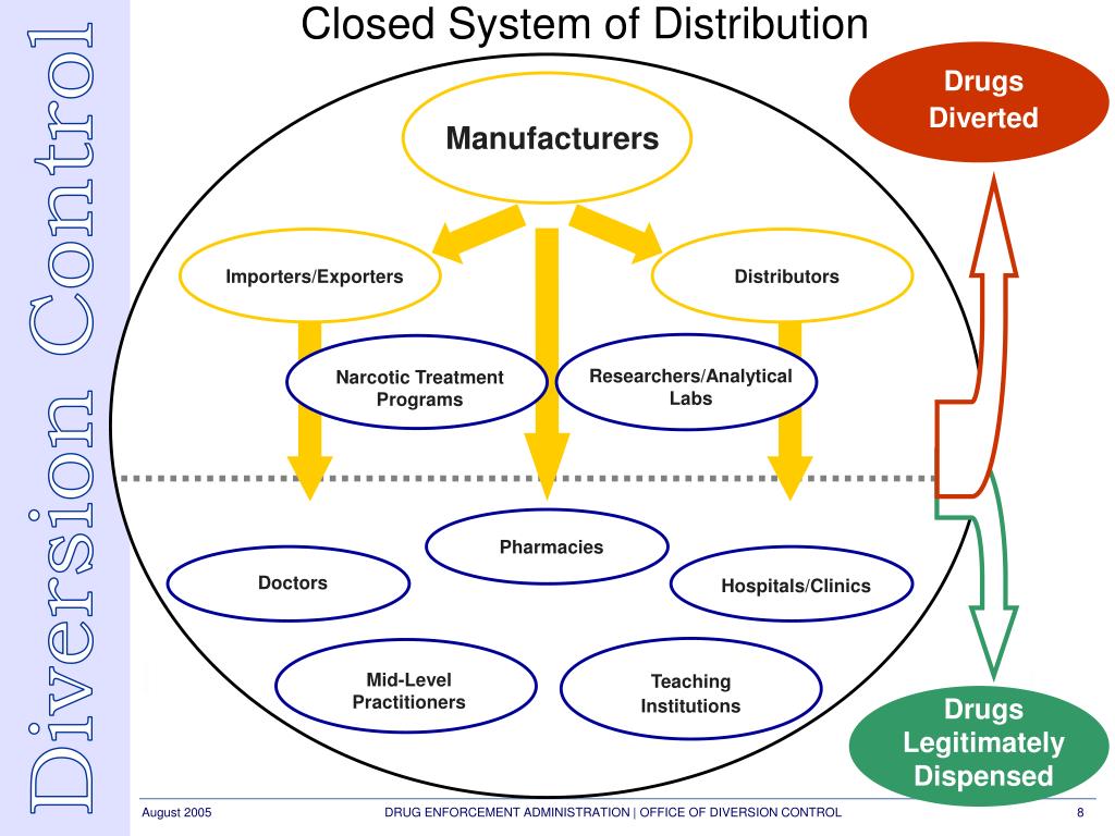PPT Mission of the Diversion Control Program PowerPoint Presentation ID2962445