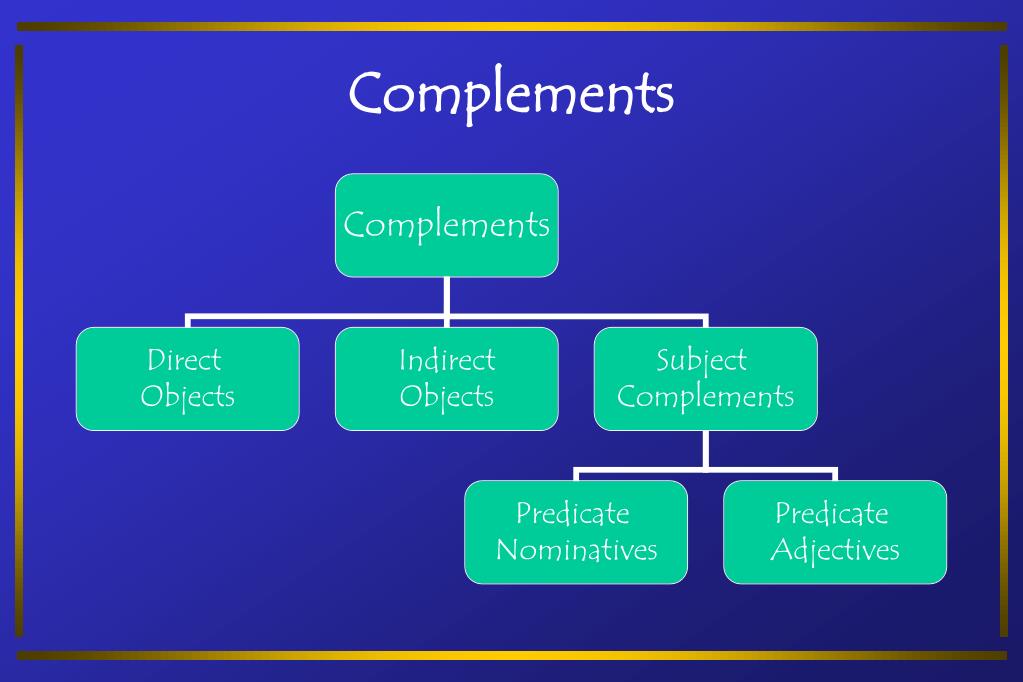 PPT - Grammar Complements, Phrases, & Clauses SED 340 PowerPoint
