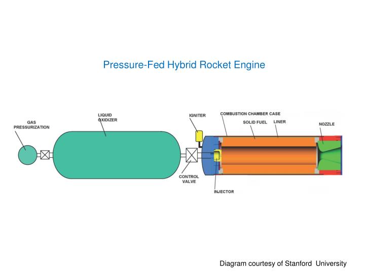 PPT - Introduction Solid-Propellant Rocket Motors Liquid-Propellant