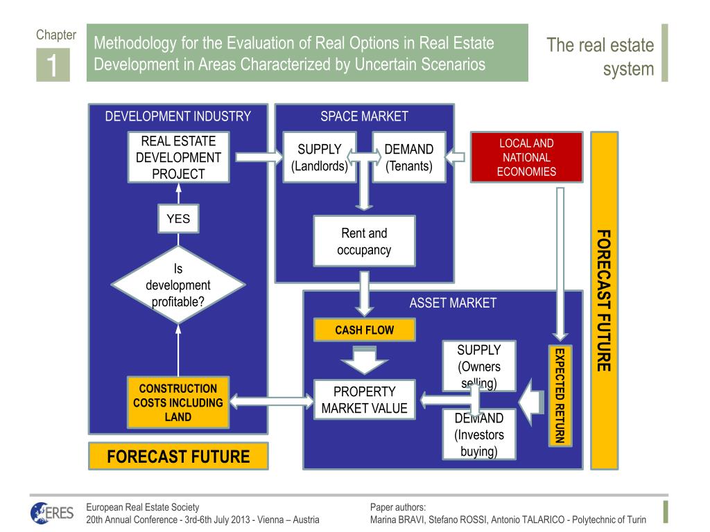 PPT Methodology for the Evaluation of Real Options in Real Estate