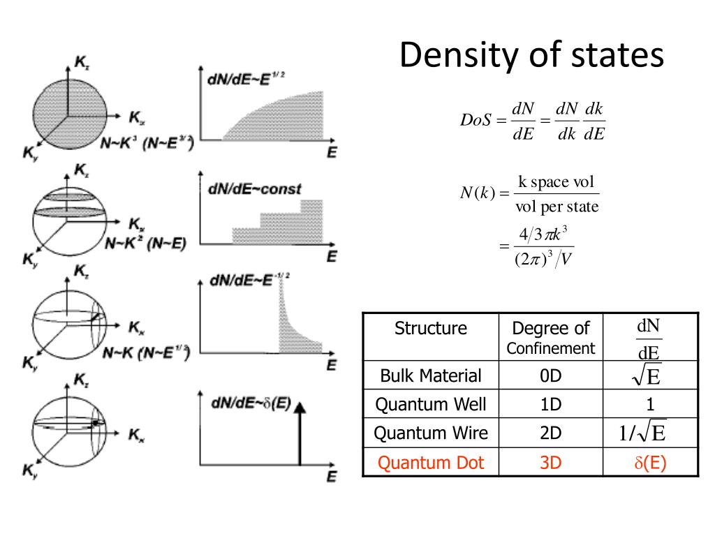 PPT Quantum Dots in Photonic Structures PowerPoint Presentation, free