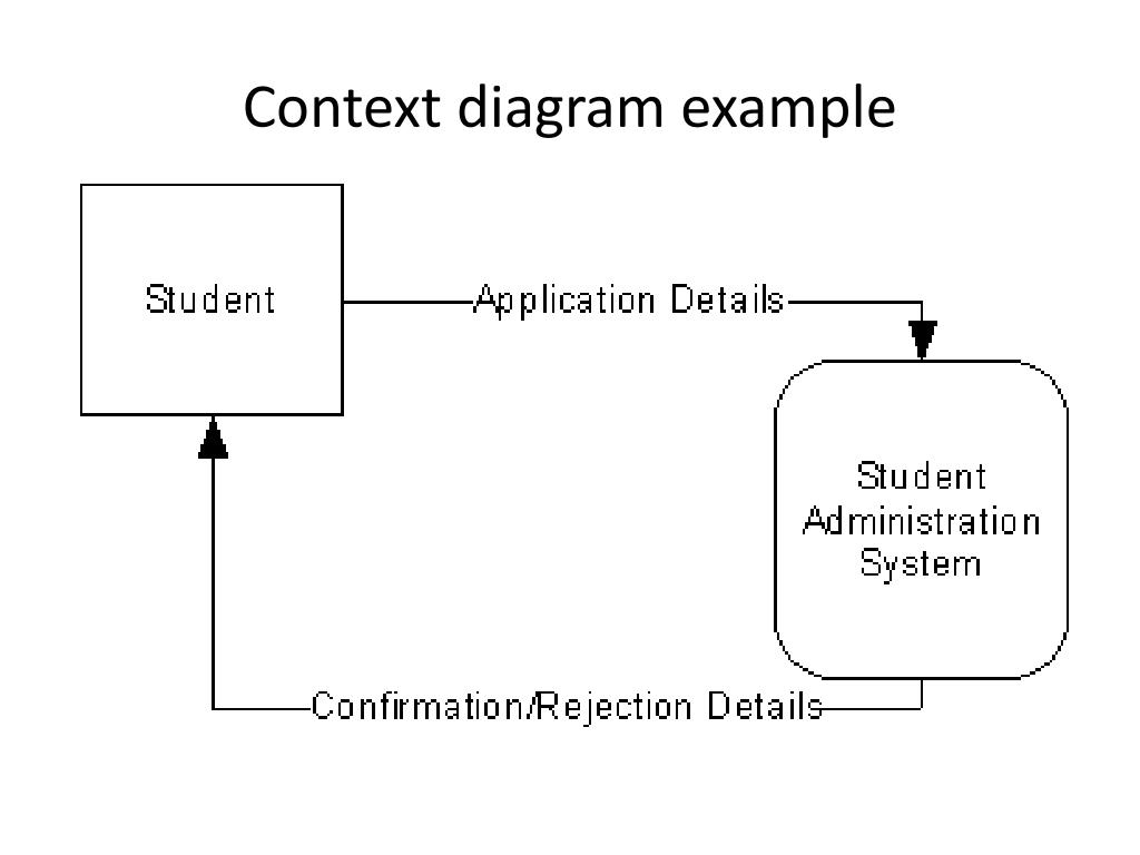 PPT Context Diagram PowerPoint Presentation, free download ID2969051