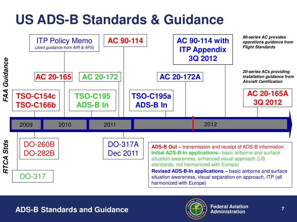 PPT ADSB Regulations, Standards and Guidance PowerPoint Presentation