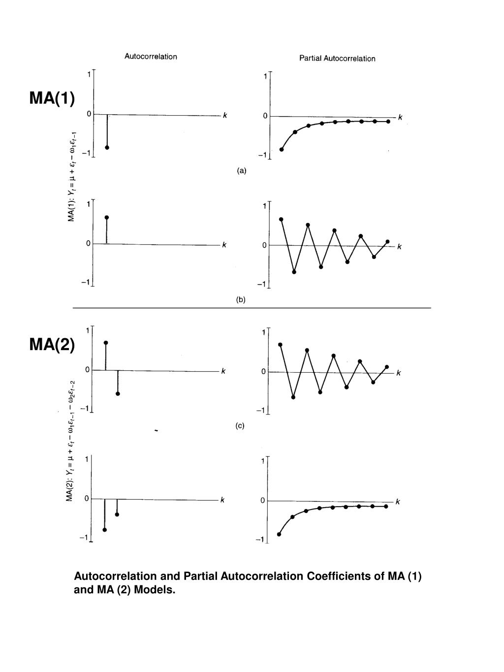 PPT Autocorrelation and Partial Autocorrelation Coefficients of AR (1