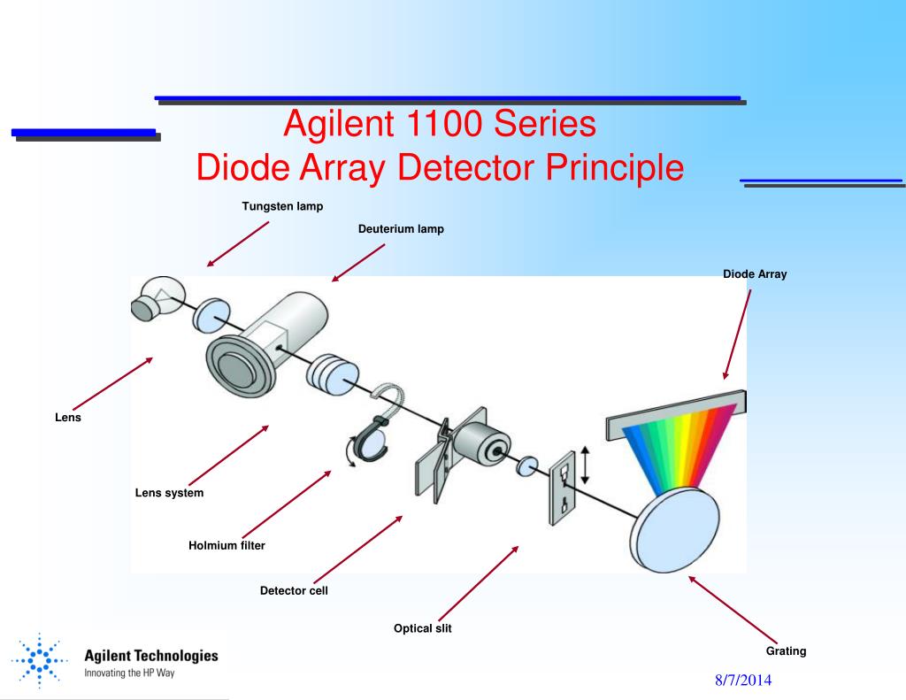 PPT Agilent 1100 Series System Operating principles PowerPoint