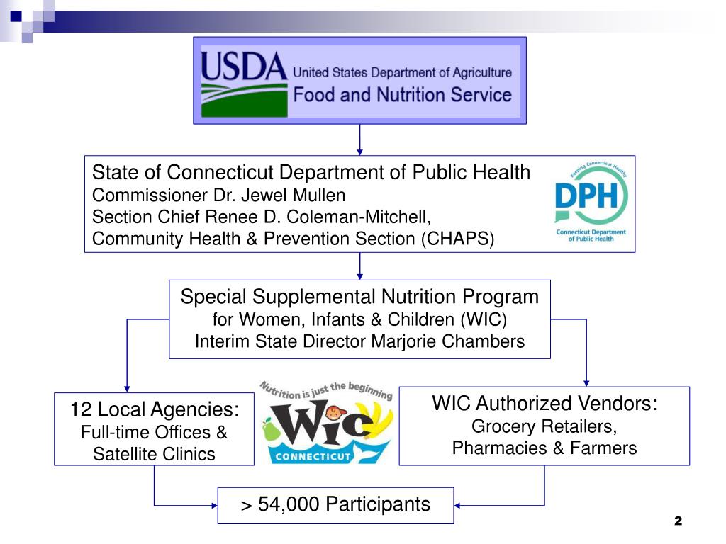 PPT Connecticut WIC The Big Picture PowerPoint Presentation, free