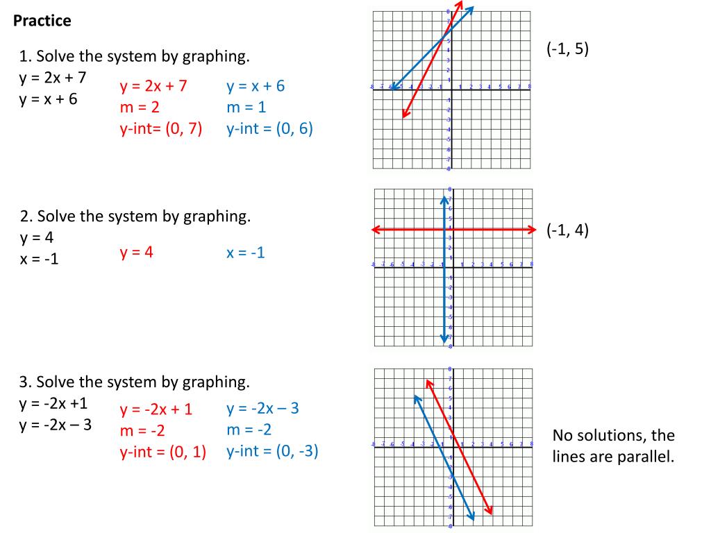 PPT 61 Solving Systems by Graphing PowerPoint Presentation, free