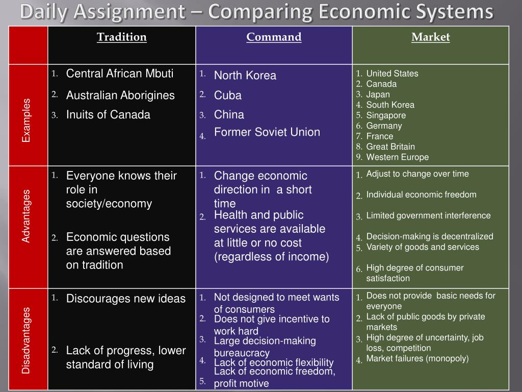 PPT - How does a traditional economy answer the three economic