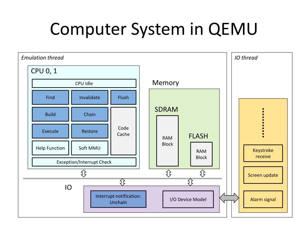 PPT PQEMU A Parallel Multicore System Emulator Based On QEMU