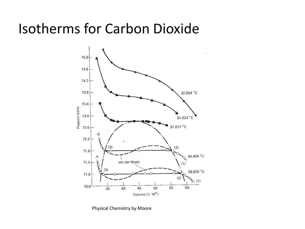 PPT PV T Data for Ammonia Gas PowerPoint Presentation