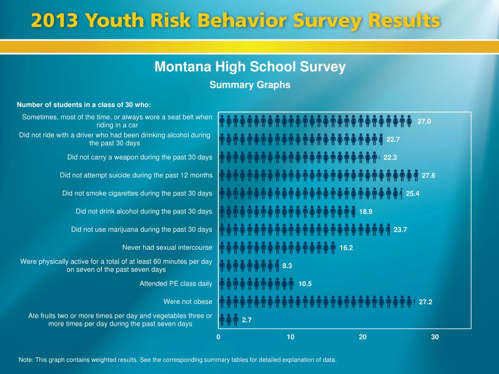 PPT Montana High School Survey PowerPoint Presentation, free download ID2988892