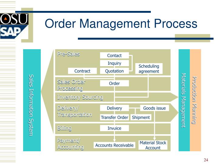 PPT Sales Order Management in SAP R/3 PowerPoint Presentation ID