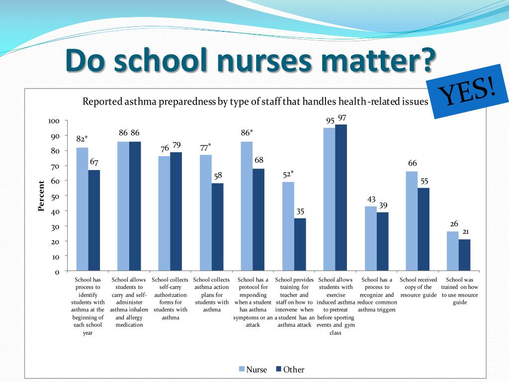 PPT Improving Childhood Asthma A School Nurses’ Arsenal