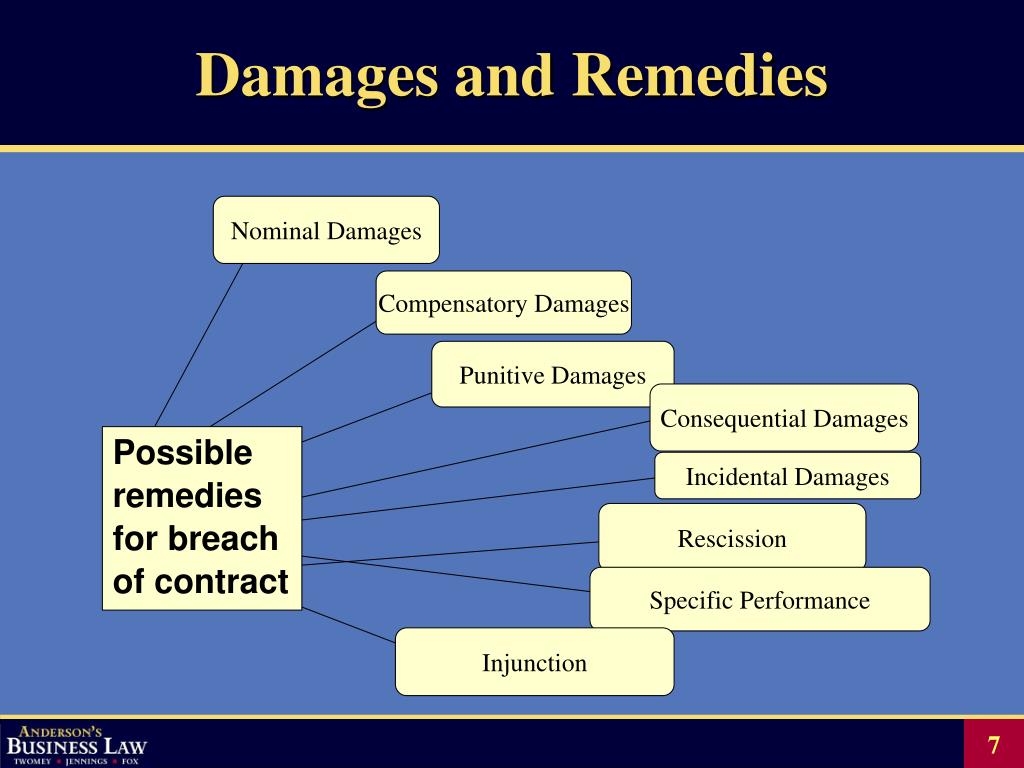 PPT Chapter 20 BREACH OF CONTRACT AND REMEDIES PowerPoint