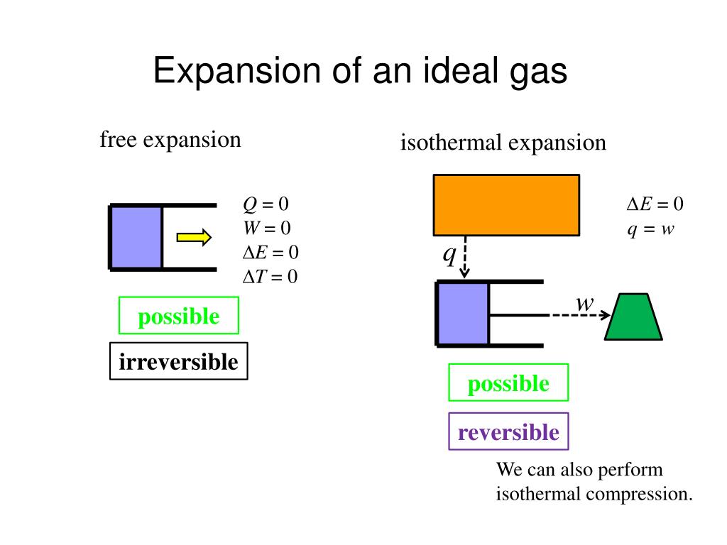 PPT Reversible and irreversible processes PowerPoint Presentation, free download ID3000487